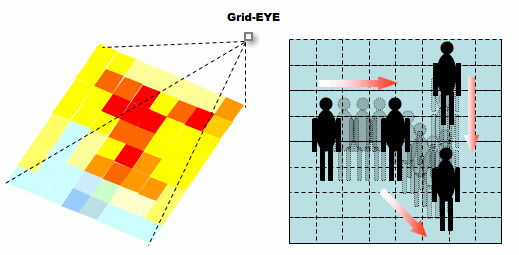 Temperature detection achieved on a two dimensional area with 8 × 8 (64) pixels.