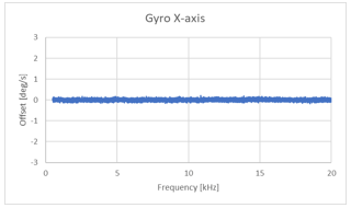 Gyro X-axis