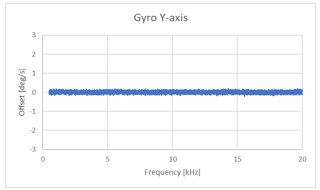 Gyro Y-axis