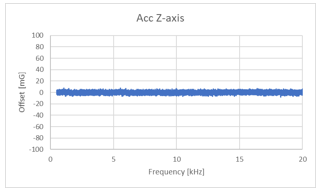 Acc Z-axis