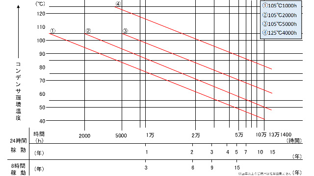 アルミ電解コンデンサ(表面実装形)ディレーティング寿命時間簡易換算表