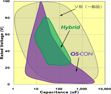 導電性コンデンサの定格電圧vs.静電容量のグラフ