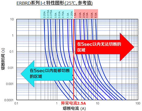 ERBRD系列 I-t 特性图形 (25°C, 参考值)