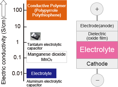 Electric conductivity of electrolytes