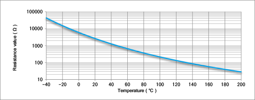 Resistance- Temperature Characteristics