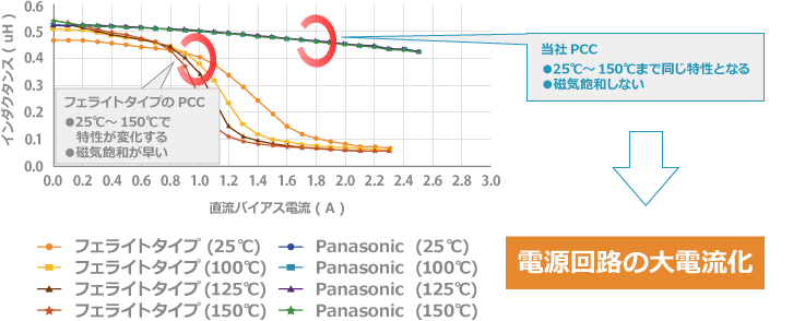 PCC_インダクタンス値と電流の関係のグラフ