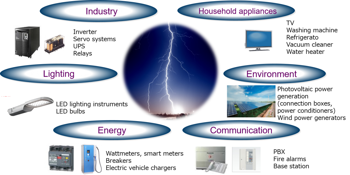 通信機器、家電製品、自動車はもちろんのこと、電気を運ぶ送電線などあらゆる分野の様々なアプリケーションに数多く使用されています。,被广泛应用于通信设备、家电产品、汽车、及用来送电的送电线等各个领域。,The ZNR is incorporated in communication equipment, household appliances, automobiles, etc., and is used for various applications, such as to protect transmission cables, in a wide range of fields. 