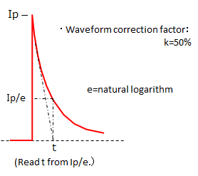 Example of an inrush current waveform