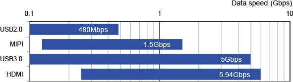 Example of  transmission speed in High speed  differential signal