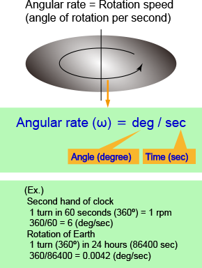 What is the angular rate?