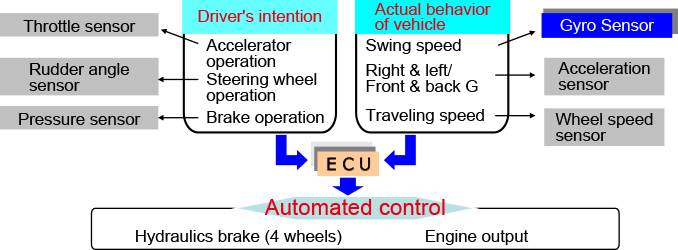 Electronic Stability Control (ESC)1