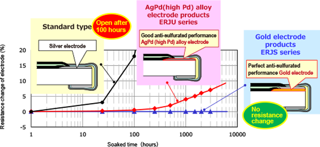 Sulfidation performance comparison of electrode
