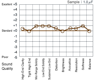 音質評価結果グラフ