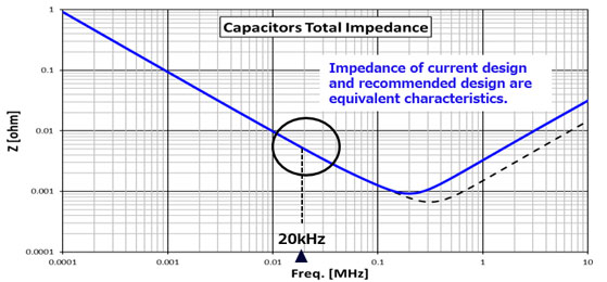 Capacitors Total Impedance Impedance of current design and recommended design are equivalent characteristics.