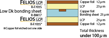 低伝送損失フレキシブル多層基板材料 3層構成(例)
