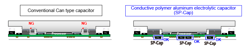 Figure 3: Comparison of Implementation Flexibility Between Conventional Can Type Capacitor (Left) and Panasonic SP-Cap (Right)