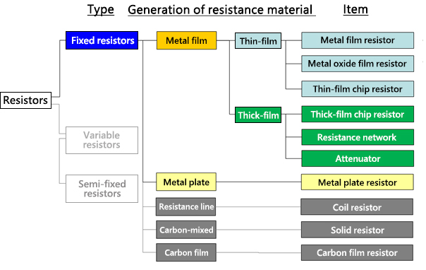 Types of resistors image