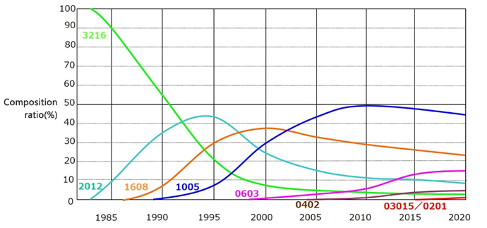 Size trends of chip resistors graph