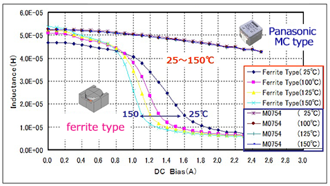 MC type vs Ferrite type Comparison of magnetic saturation characteristics and thermal stability glaph