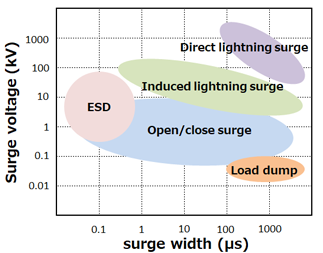 What is Surge and ESD?