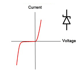 Voltage current characteristics of a zener diode (single unit)