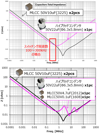 周波数特性比較　ハイブリッドvs.MLCCのグラフimg