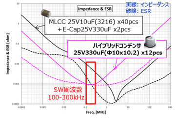 周波数特性比較　ハイブリッドvs.MLCCのグラフ img