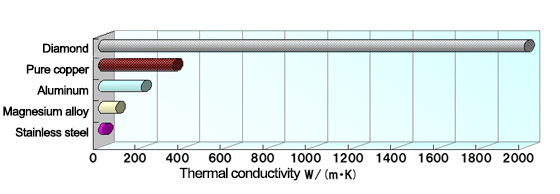 各種材料の熱伝導率のグラフ,列出各种材料的热导率 graph