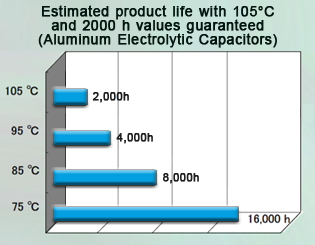 105°C2000時間保証品による推定寿命のグラフ,带有105°C 2000小时保修的预计寿命图,Graph of estimated life with 105 ° C 2000 hours warranty img