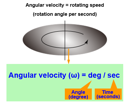 Angular velocity = rotating speed img