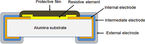 Fig. 1 Chip resistor structure (outline)