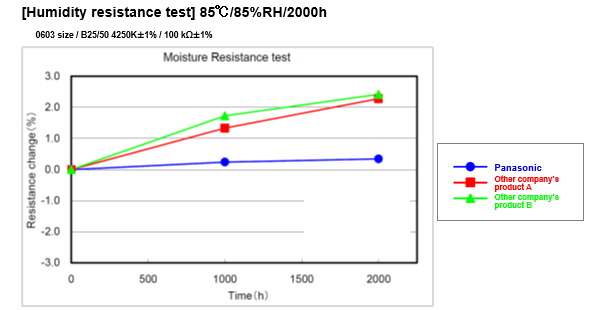 Fig. 6 Comparison of the resistance change rate of Panasonic's NTC thermistor and resistance change rates of other companies' NTC thermistors
