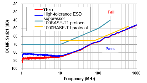Fig. 3 Evaluation results of mixed mode S-parameters3