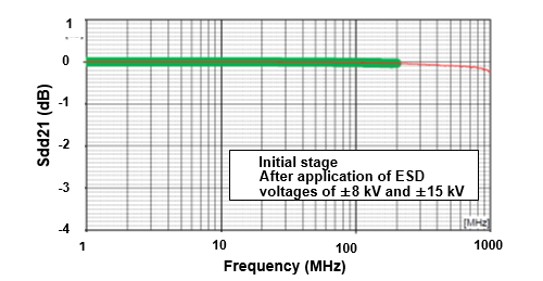 Fig. 4 Evaluation results of the damage from ESD 2