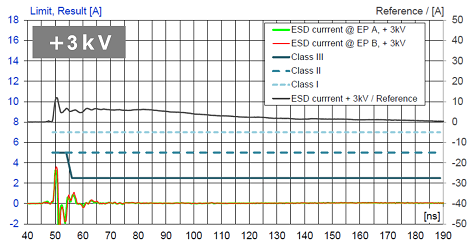 Fig. 6 Analysis of the ESD current flowing to the PHY when the ESD protection element is used 1