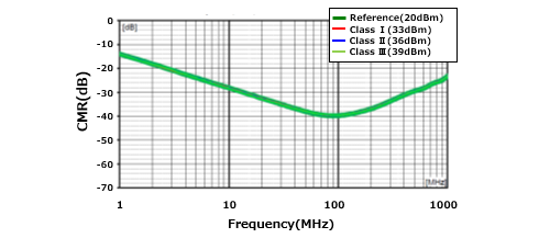 Fig. 8 Evaluating results of RF immunity when RF voltage is applied