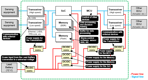 Figure 3 DCU system configuration  