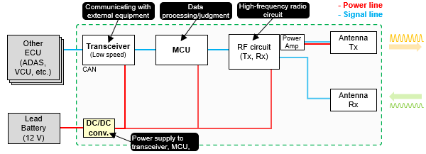 Fig. 1 Overall configuration of the radar system