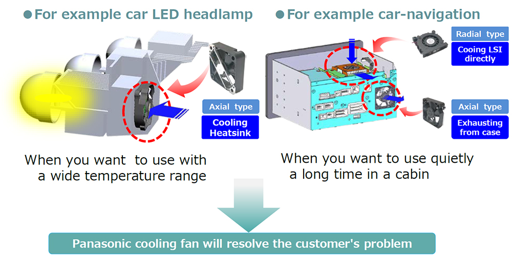 [For example car LED headlamp]When you want  to use with a wide temperature range. [For example car-navigation]When you want to use quietly a long time in a cabin.
