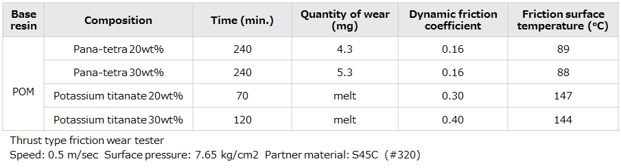 Abrasion-resistant improvement - Panasonic