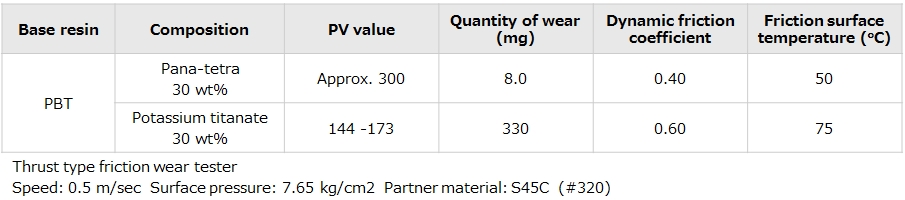 Abrasion-resistant improvement - Panasonic