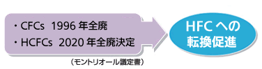 モントリオール協定書により、CFCsの全廃や、HCFCsの2020年全廃などHFCへの転換が促進されています。