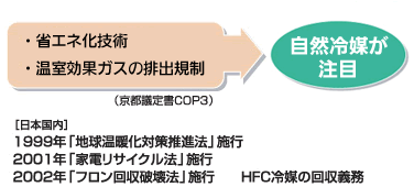 COP3京都議定書以降の温室効果ガス排出規制などにより、自然冷媒が注目されています。