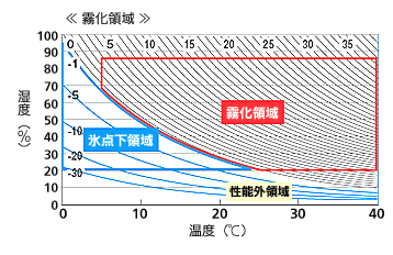 霧化領域図
