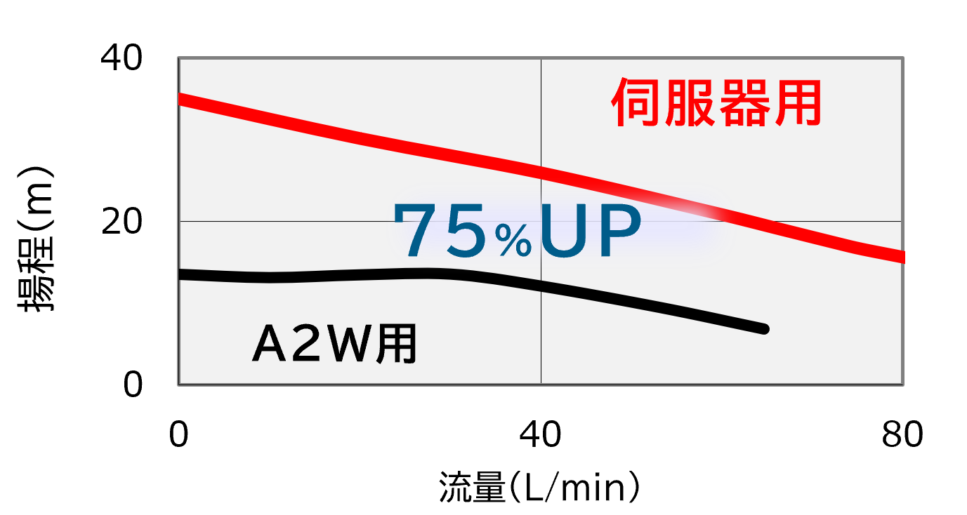 性能比較グラフ