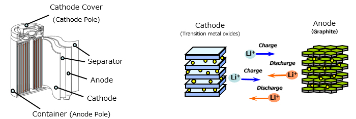 lithium ion phone battery diagram