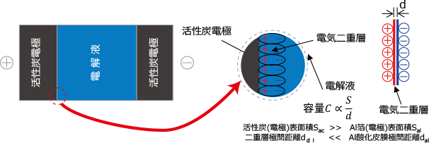 電気二重層コンデンサの場合、電気二重層に蓄電