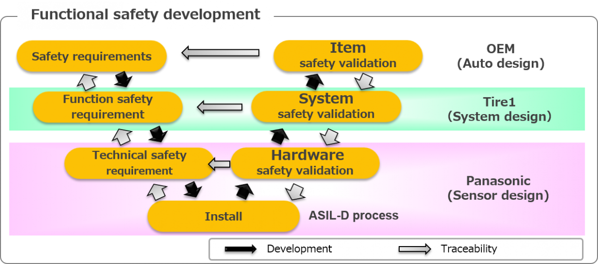Functional safety development img 機能安全開発全体像の図