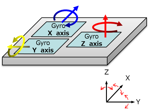 角速度センサ Gyro sensor