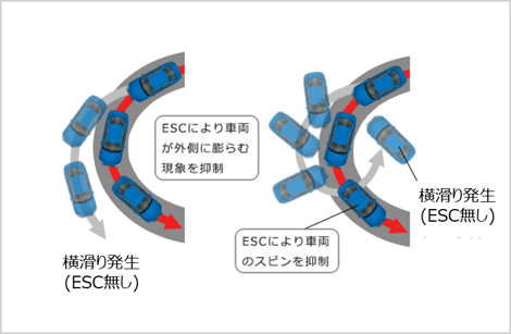 ESC(横滑り防止装置)/ロールエアバックシステム Electronic Stability Control/Roll over airbag system